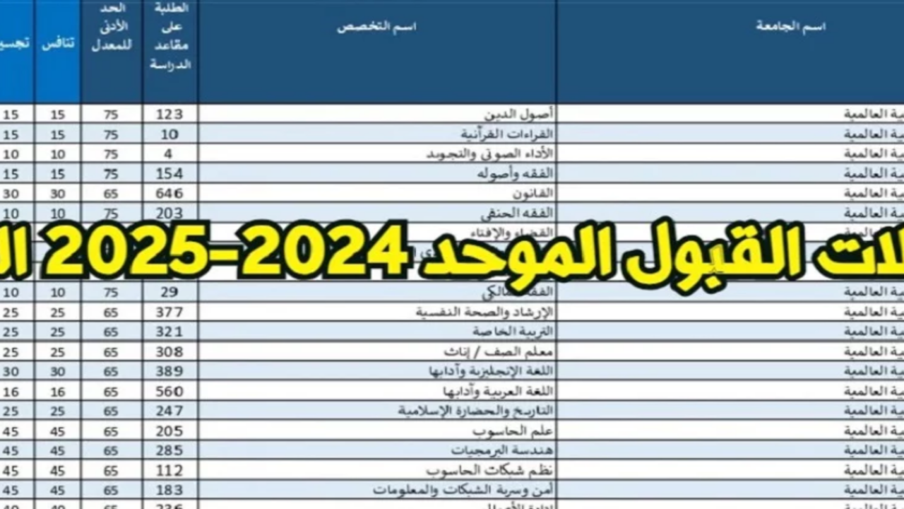 حدد مكانك الآن.. معدلات القبول الموحد الجامعة الاردنية 2024 المقررة من قبل وزارة التعليم الأردني
