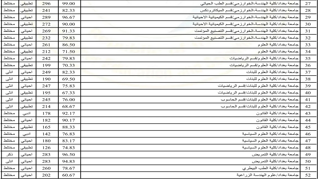 الآن معدلات القبول فى الجامعات العراقية 2024 “علمي، ادبي” والحدود الدنيا للقبول المركزي في كل الكليات