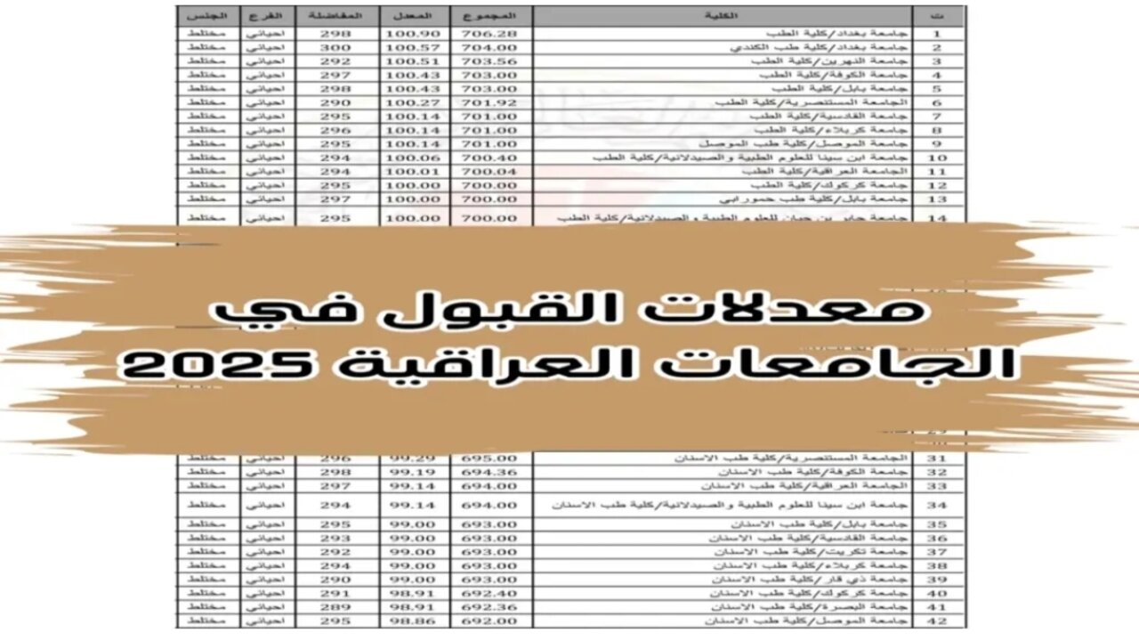بعد ظهور نتيجة السادس اعدادي.. اليكم معدلات القبول 2024 في العراق في جامعتي بغداد والبصرة 
