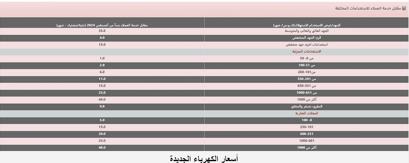 “فاتورة سبتمبر بكام؟؟”.. ارتفاع بقيمة 14% : 50% إليك أسعار الكهرباء الجديدة 2024 بعد الزيادة