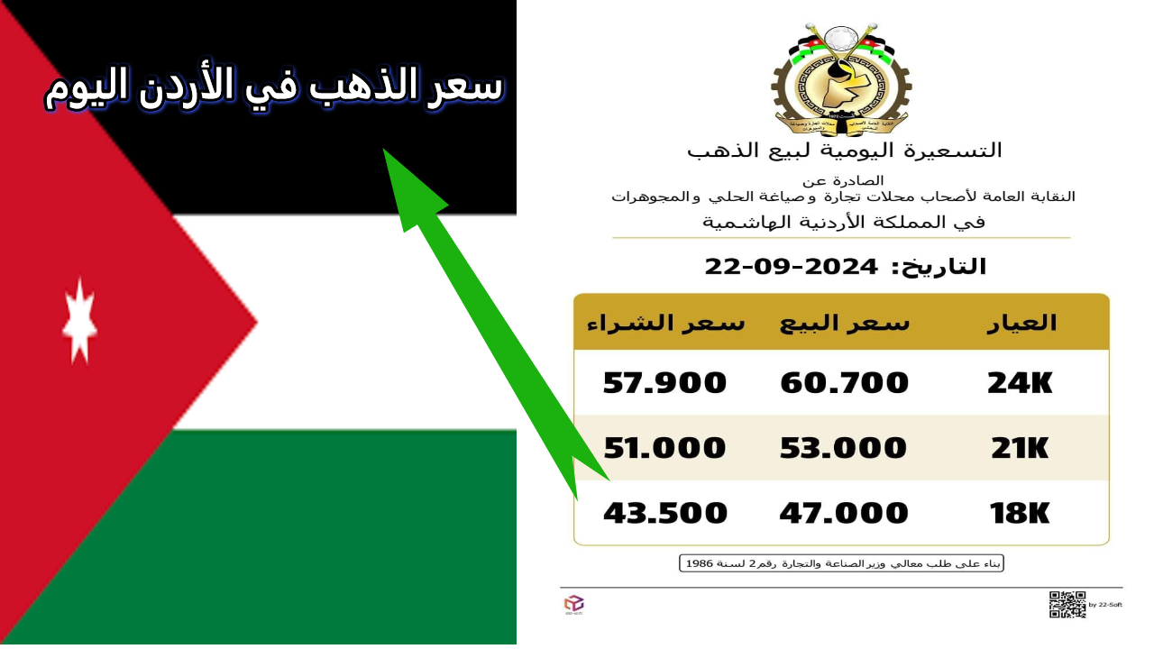 ارتفاع ملحوظ.. سعر الذهب في الأردن اليوم  طبقا لنقابة العامة للحلي