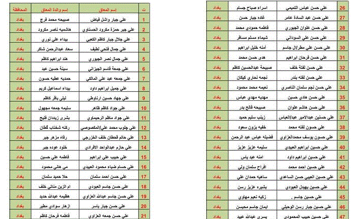 pdf الحصول على كشوفات اسماء المشمولين فى الرعاية الاجتماعية بالعراق 2024 من موقع وزارة العمل العراقية