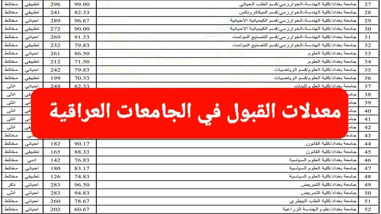 “استعلم الآن” عن معدلات القبول المركزي في الجامعات العراقية 2024 وما هي الشروط المطلوبة؟