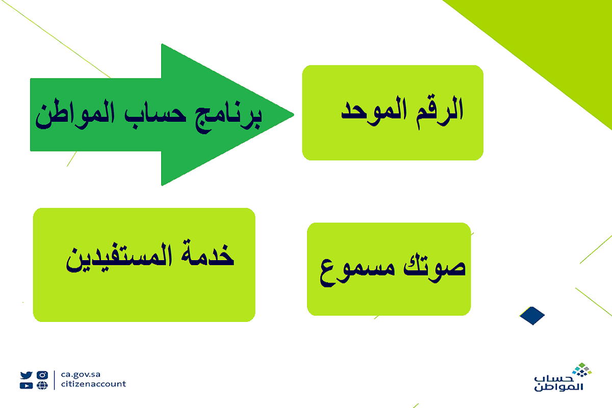 رقم تواصل حساب المواطن صوتك مسموع خدمة المستفيدين لتقديم الشكاوى والاعتراضات