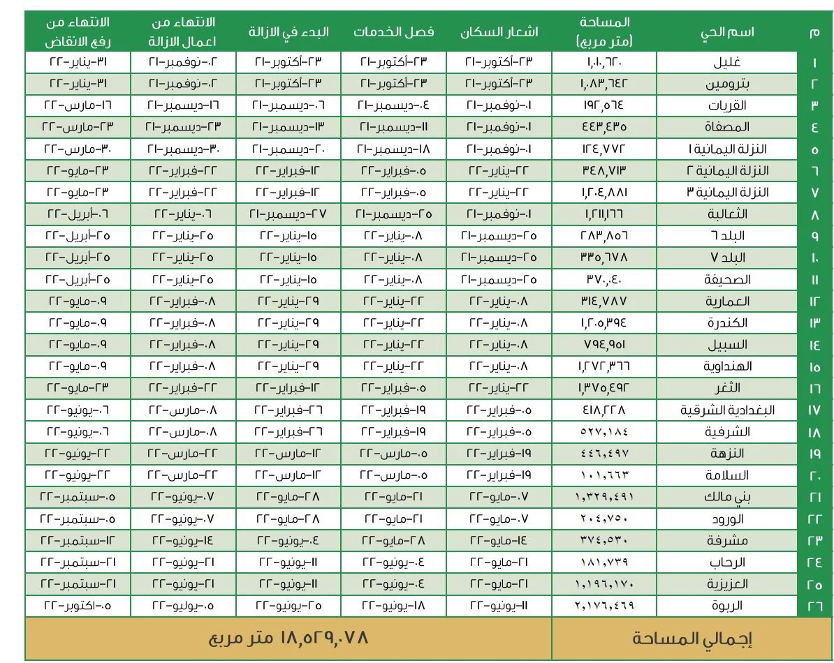 حقيقة عودة ازالات جدة 1446 في هذه الأحياء العشوائية فقط 2024 عبر الأمانة العامة