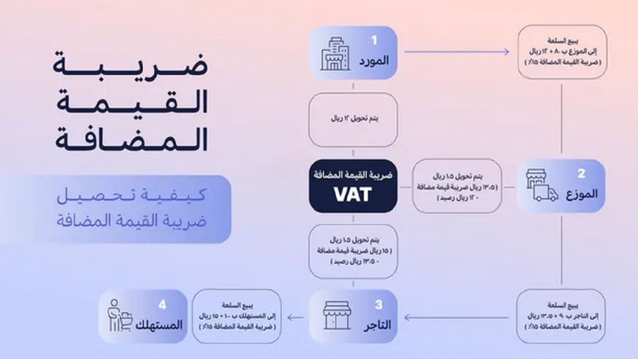 خطوات استرداد ضريبة القيمة المضافة والشروط المطلوبة 1446