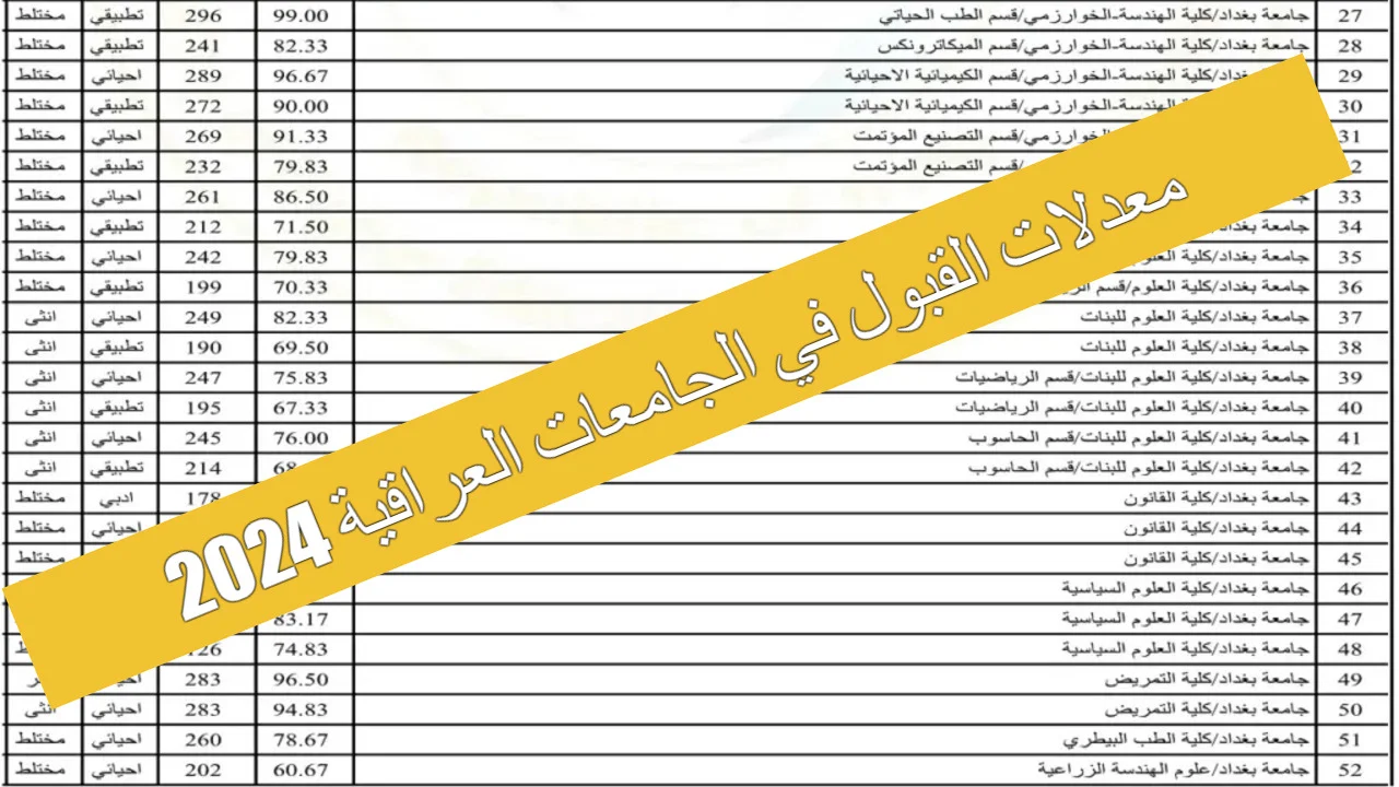 مبـــروك للناجحـــين.. معدلات القبول 2024 في العراق وخطوات الاستعلام عبـــر موقع الوزارة epedu.gov.iq