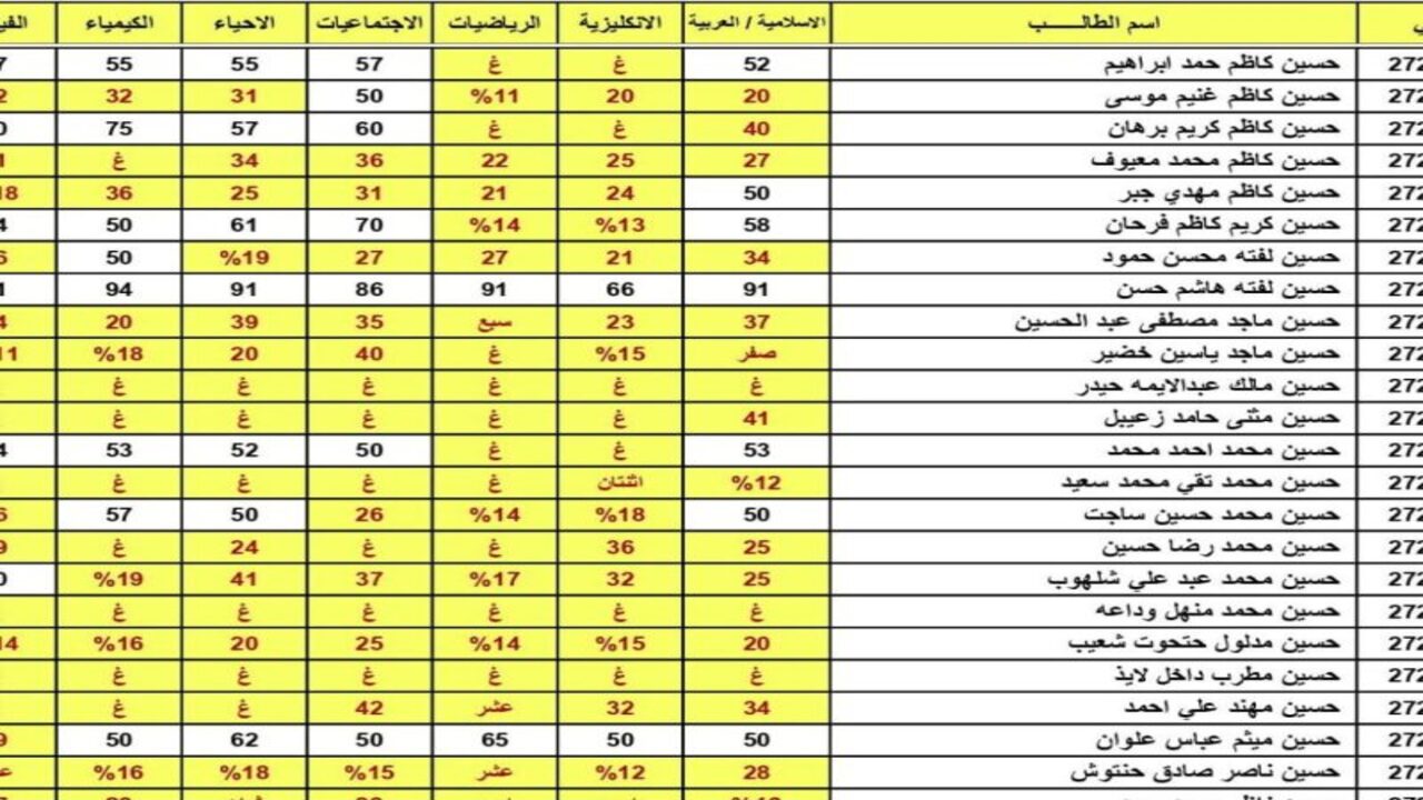 وزارة التربية العراقية تعلن عن .. ظهور نتائج ثالث متوسط عراق دور ثالث عبر هذا الرابط استخرجها الآن