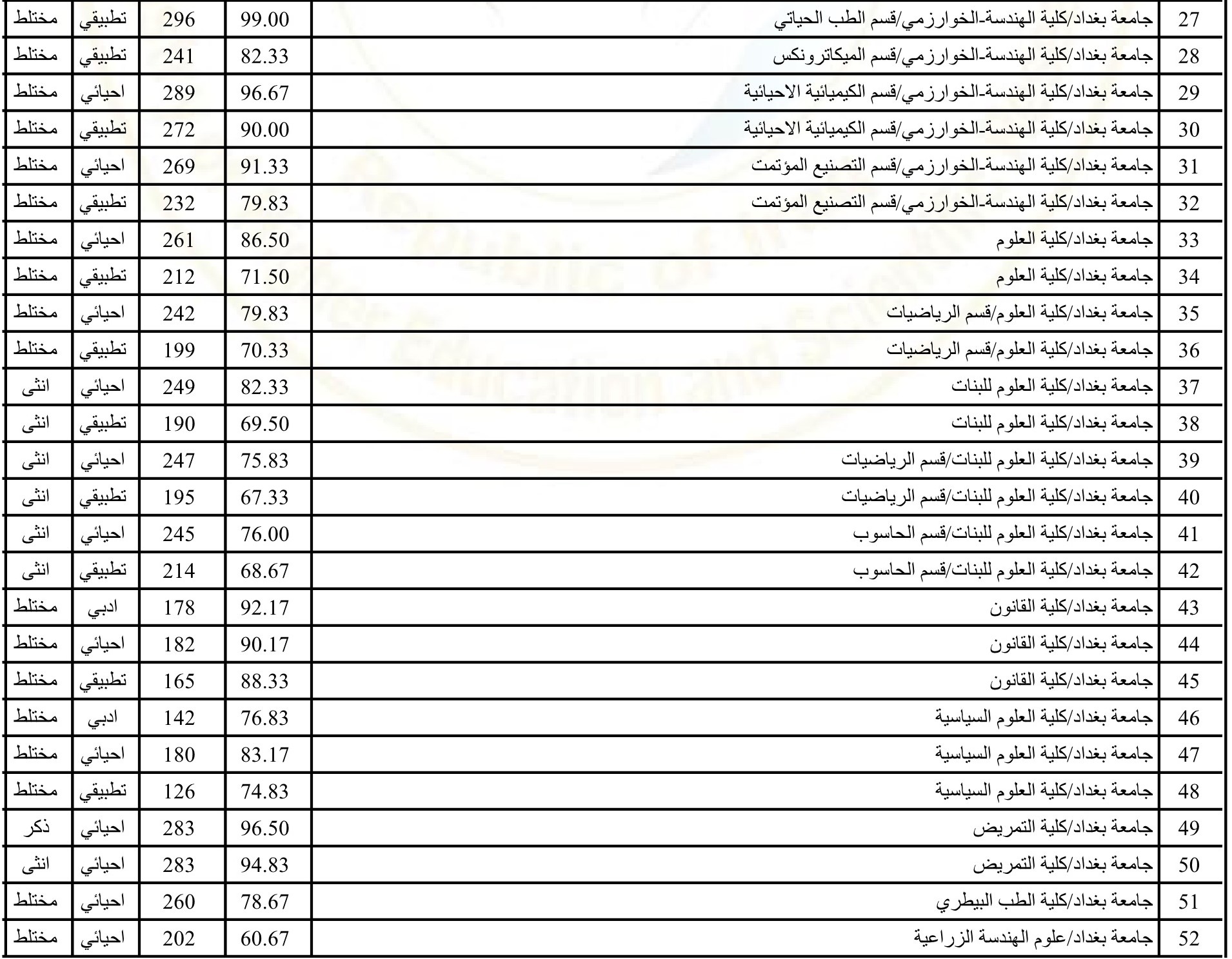 HERE الان معدلات القبول في الجامعات العراقية 2024 - 2025 كل الجامعات العراقية ادبي وعلمي 2 HERE الان معدلات القبول في الجامعات العراقية 2024 – 2025 كل الجامعات العراقية ادبي وعلمي