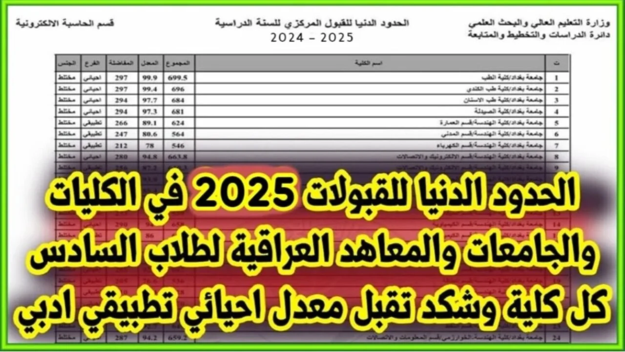 اعلان معدلات القبول فى الجامعات العراقية 2024 لطلاب ادبي وعلمي وفقاً لبيان وزارة التعليم والبحث العلمي 2 اعلان معدلات القبول فى الجامعات العراقية 2024 لطلاب ادبي وعلمي وفقاً لبيان وزارة التعليم والبحث العلمي