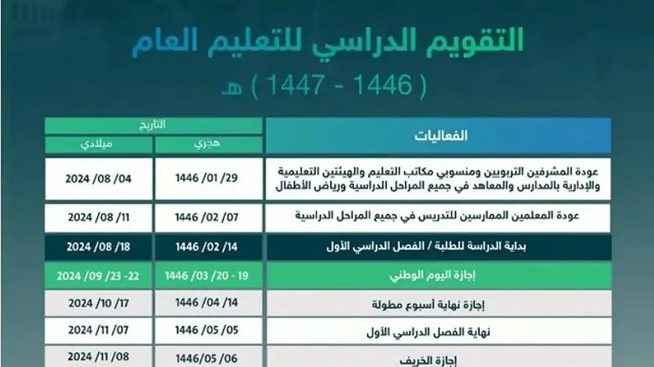“وزارة التعليم” تعلن موعد الإجازة المطولة القادمة في التقويم الدراسي 1446 واستمر لمدة ثلاثة أيام