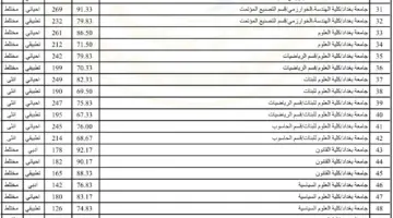 رابط نتائج القبول المركزي في الجامعات العراقية 2024
