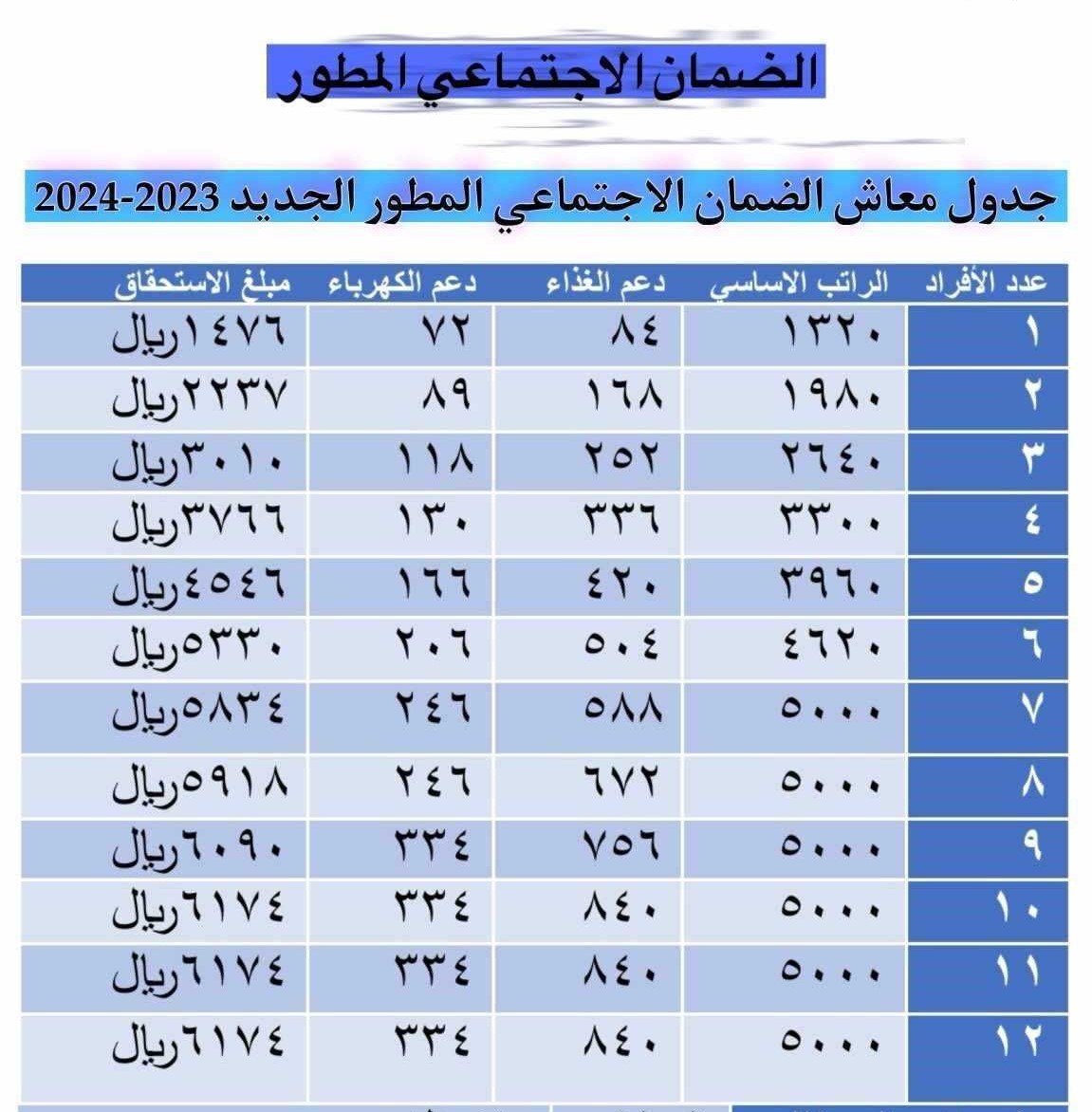 بعد التعديل سلم راتب الضمان الاجتماعي المطور 1446 الجديد بعد رفع الحد الأدنى 20% بأمر ملكي