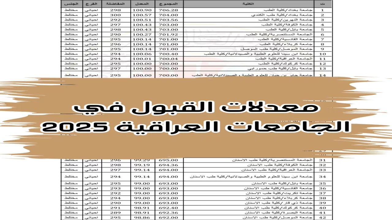 رابط الاستعلام عن معدلات القبول المركزي بالجامعات العراقية 2 رابط الاستعلام عن معدلات القبول المركزي بالجامعات العراقية