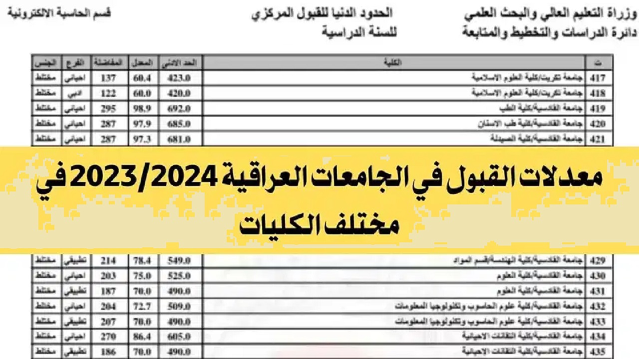هسة السادس الاعدادي “epedu.gov.iq” رابط نتائج القبولات المركزية للجامعات العراقية 2025 ملفات PDF والحد الأدنى للقبول نتائج القبول المركزي بالرقم الامتحاني