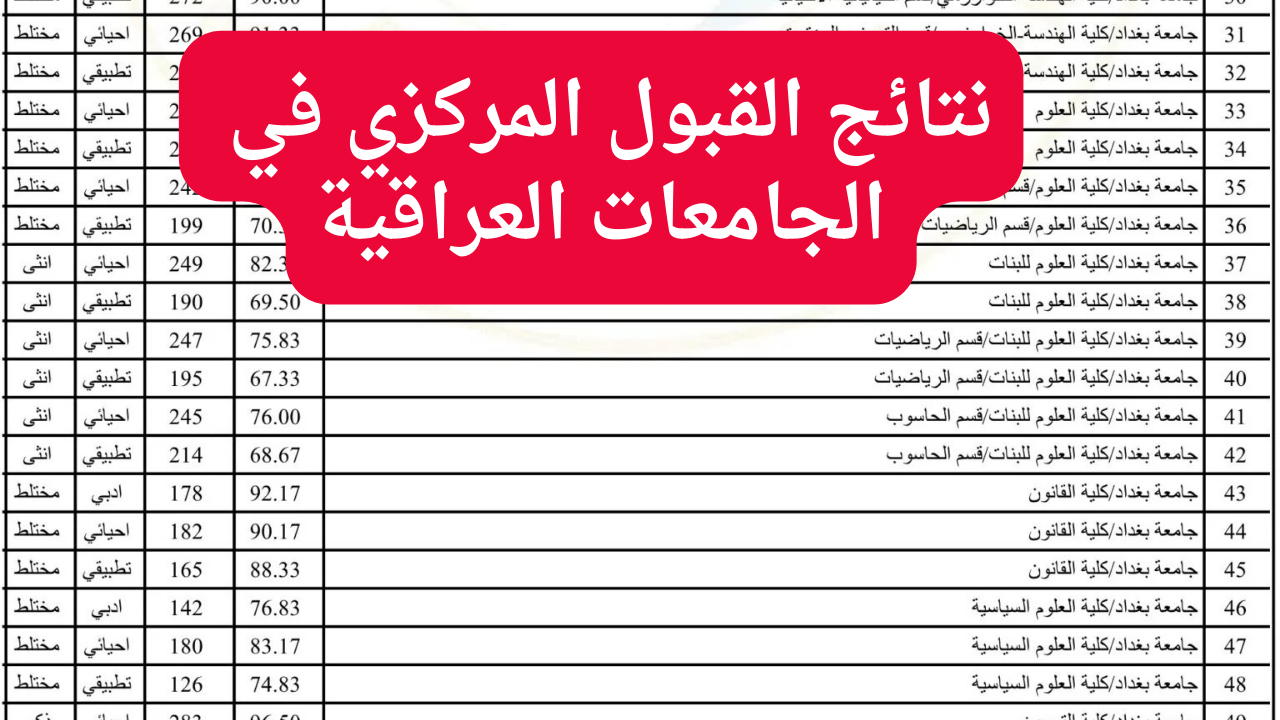 لينك نتائج القبول المركزي في الجامعات العراقية للعام الدراسي 2024 – 2025 5 لينك نتائج القبول المركزي في الجامعات العراقية للعام الدراسي 2024 – 2025