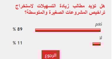 89% من القراء يُطالبون بتسهيلات أكبر في إجراءات الحصول على تراخيص المشاريع الصغيرة