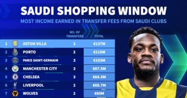 أرباح الأندية الأوروبية من الدوري السعودي.. أستون فيلا يتصدر القائمة 2 أرباح الأندية الأوروبية من الدوري السعودي.. أستون فيلا يتصدر القائمة